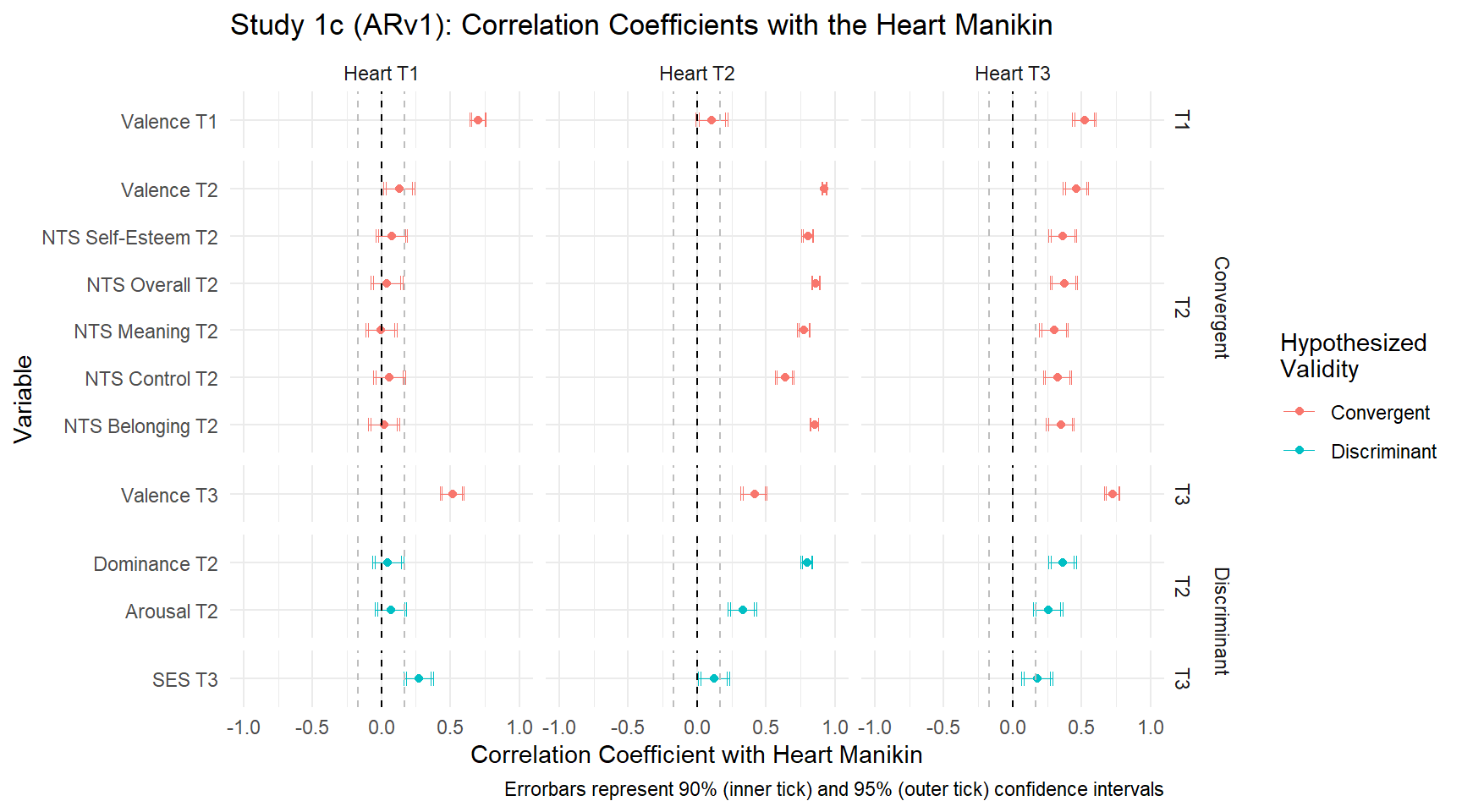 Study 1c - Forestplot of Correlation Coefficients between the Measured Variabels with the Heart Manikin