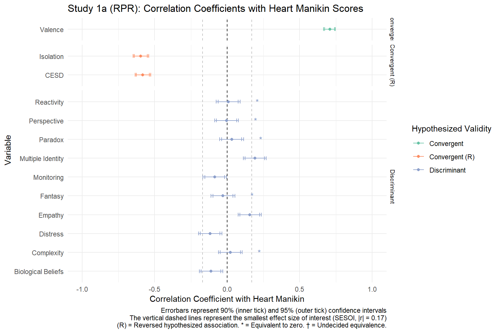 Study 1a - Forestplot Showing Correlation Coefficients with Heart Manikin Scores.