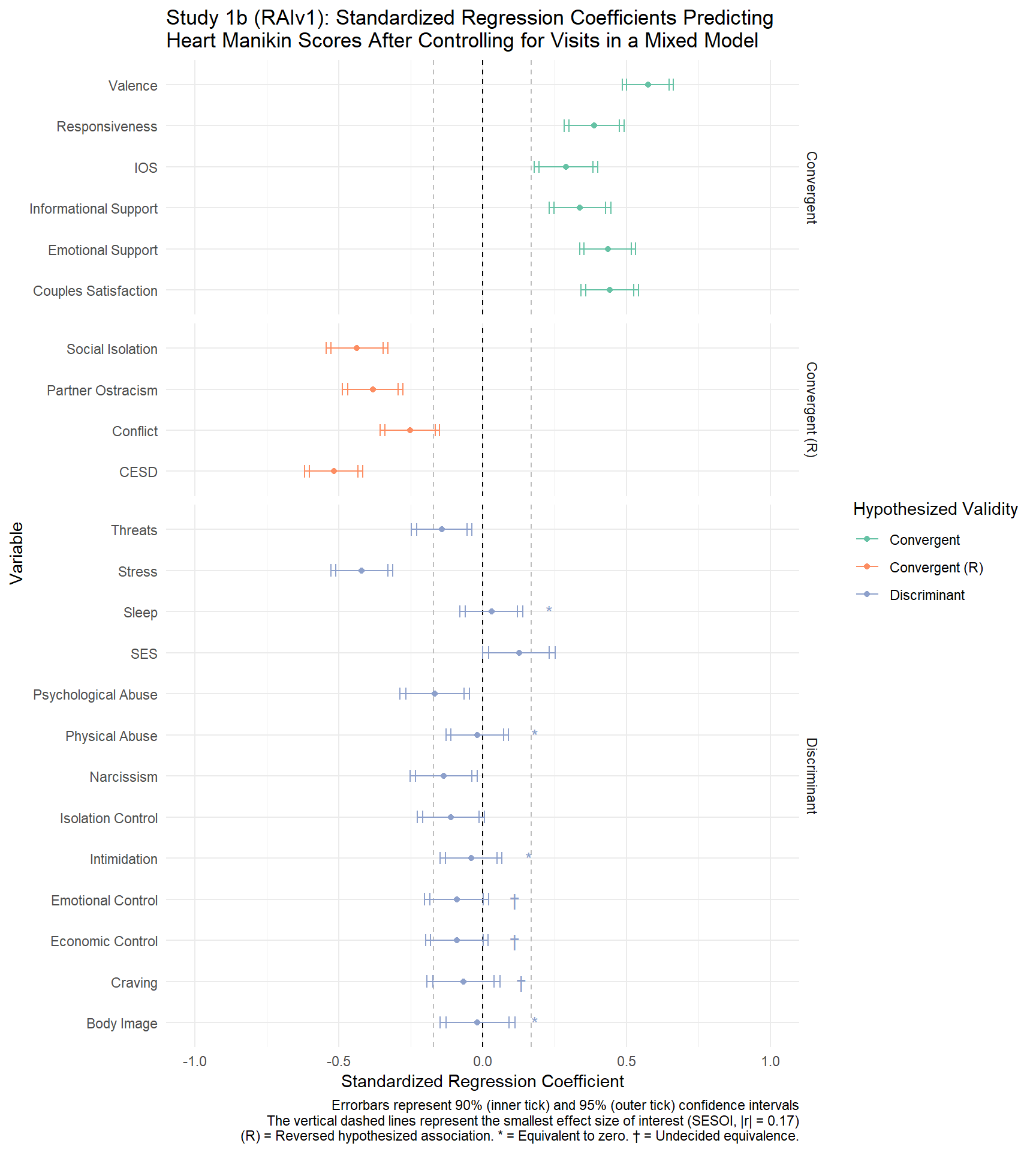 Study 1b - Forestplot Showing Correlation Coefficients with Heart Manikin Scores