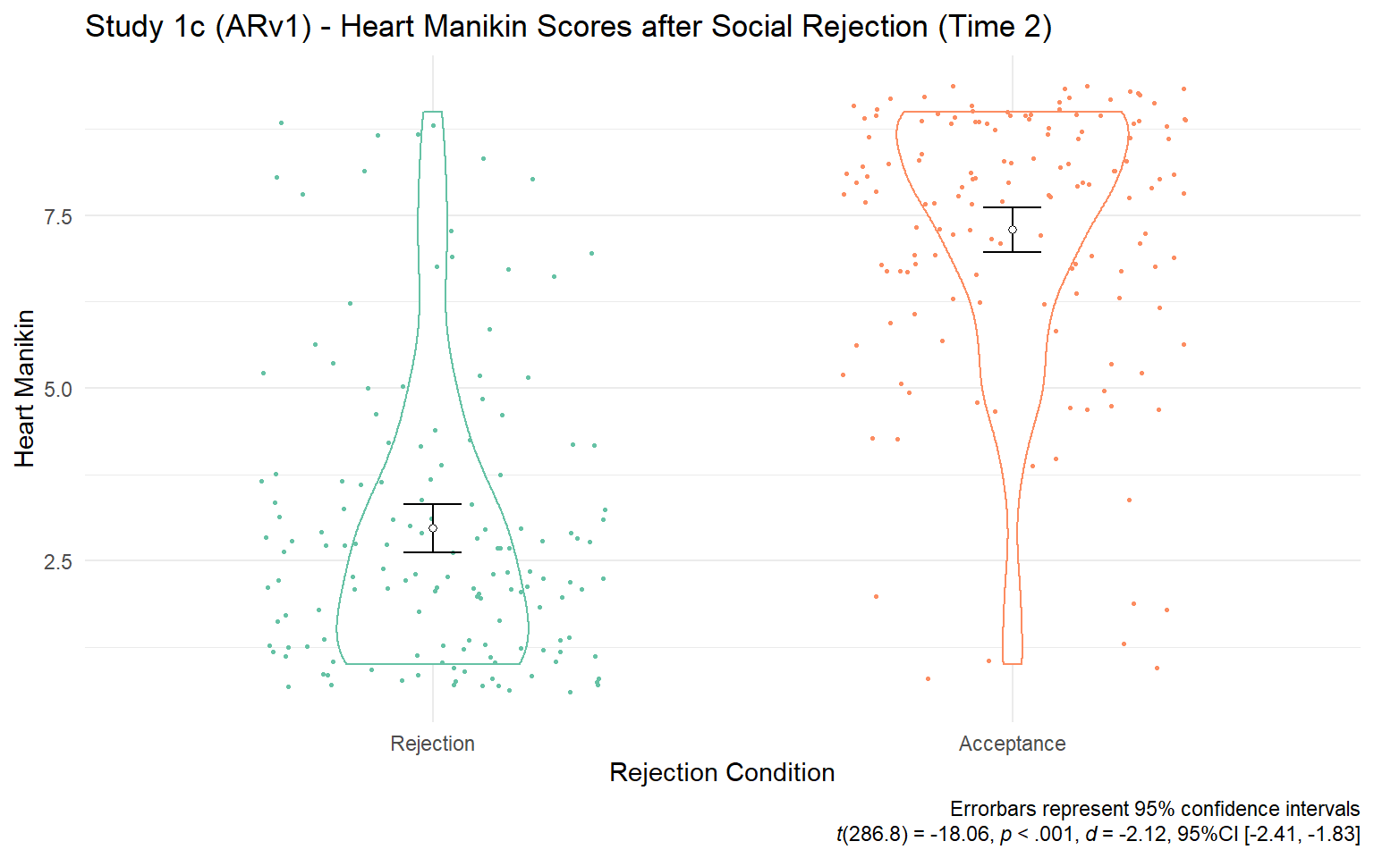 Study 1c - Heart Manikin Scores across Rejection Conditions. Participants in the rejection condition reported lower Heart Manikin scores than those in the acceptance condition.