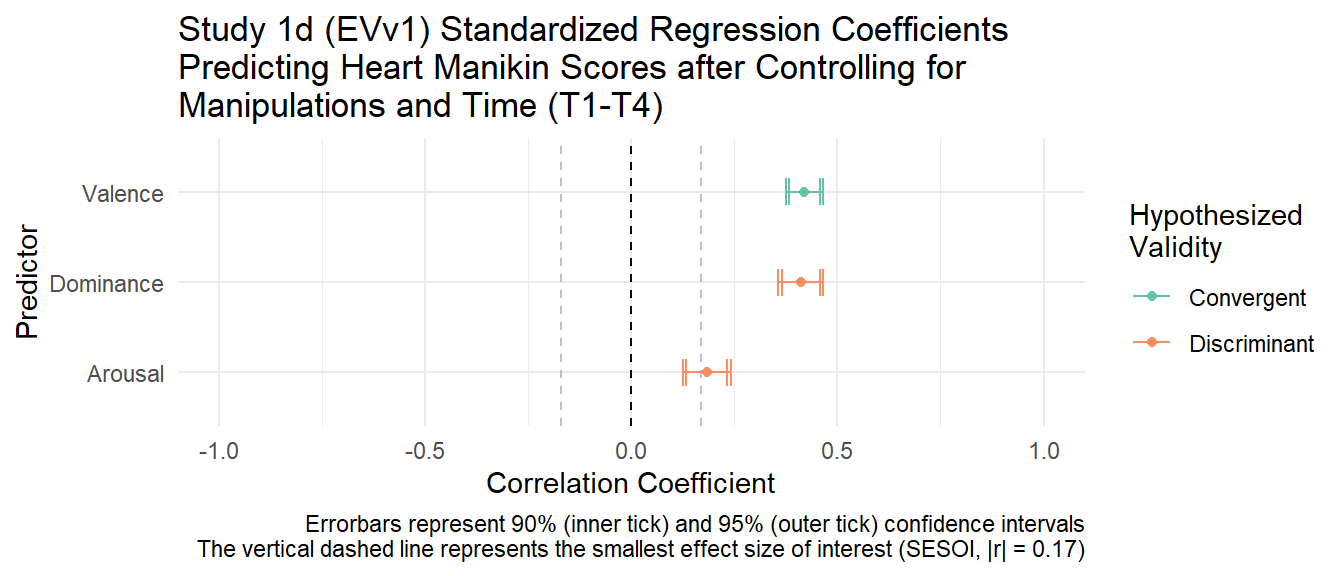 Study 1d - Standardized Regression Coefficients Predicting Heart Manikin Scores after Controlling for Manipulations and Time