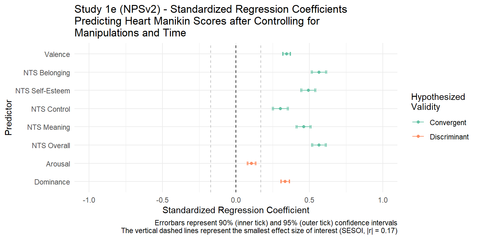 Study 1e - Forestplot Showing Regression with Heart Manikin Scores from the Mixed Model