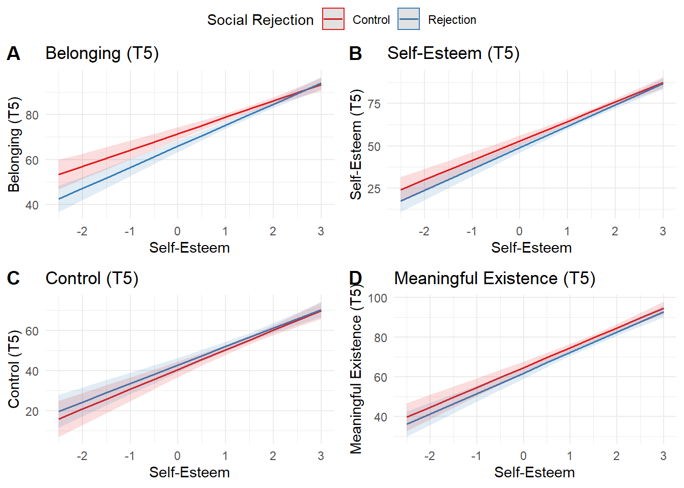 Study 1e - Self-Esteem as a Possible Moderator for the Effect of Rejection on Need-Threat