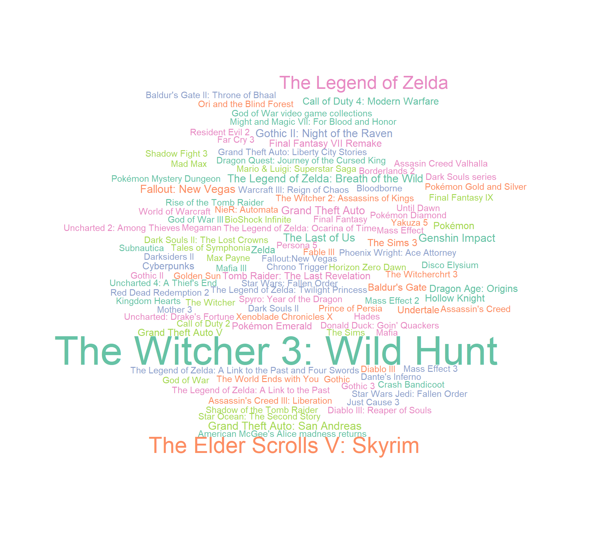Word Cloud for Game Titles for the Social Surrogate Condition
