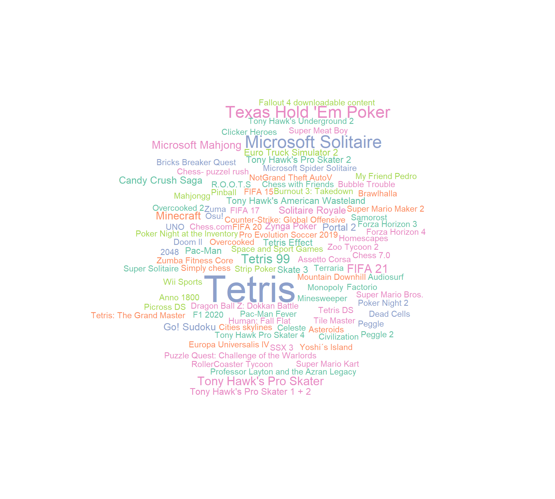 Word Cloud for Game Titles for the Non-Social Surrogate Condition
