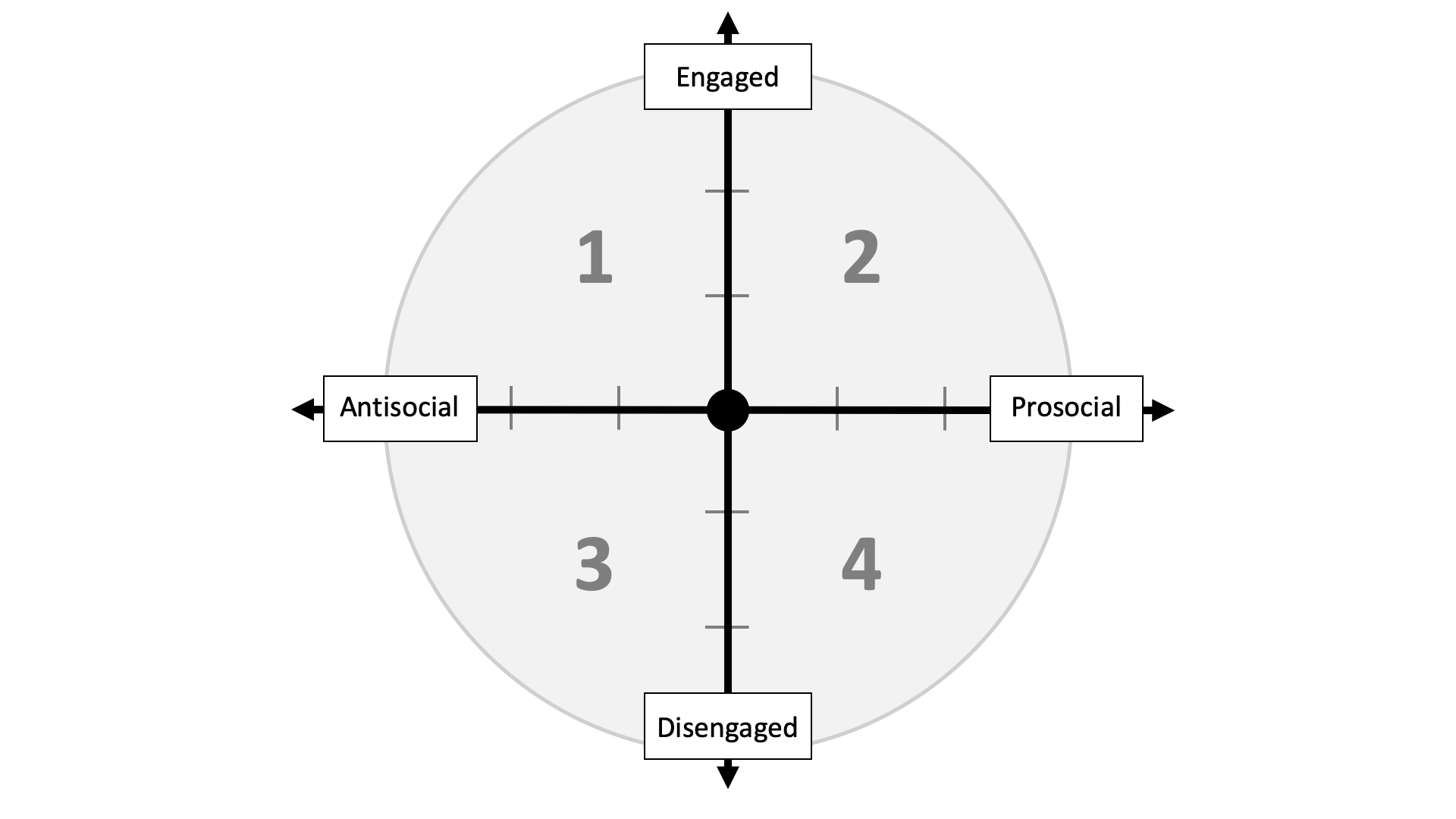 Conceptual figure of the bi-dimensional rejection taxonomy. The antisocial–prosocial x-axis refers to rejection responses that function to reduce (antisocial) or promote (prosocial) social connection. The engaged–disengaged y-axis represents engaged (direct, active, “hands-on,” approach-based) and disengaged (indirect, passive, “hands-off,” avoidance-based) attempts to cope with the stressor (the current or future need-threat elicited by the rejection experience). The numbers in the figure represent quadrants: Quadrant 1 (engaged antisocial responses), Quadrant 2 (engaged prosocial responses), Quadrant 3 (disengaged antisocial responses), and Quadrant 4 (disengaged prosocial responses).