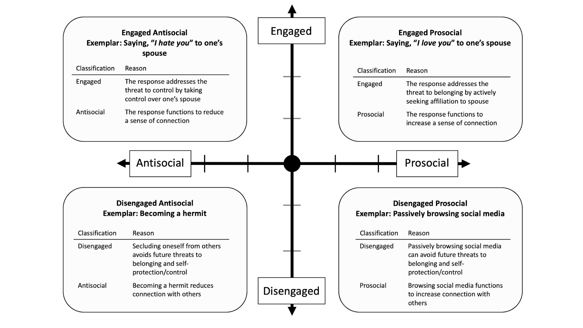 Summary of exemplar responses across quadrants. For each exemplar, we present reasons why we characterize them as antisocial versus prosocial and engaged versus disengaged.
